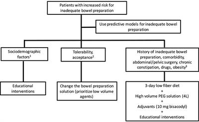 Strategies to Improve Inadequate Bowel Preparation for Colonoscopy